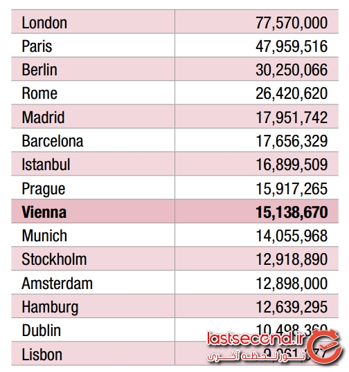 مقاصد گردشگری پرطرفدار اروپا و تعداد بازدید از آن‌ها در سال ۲۰۱۵