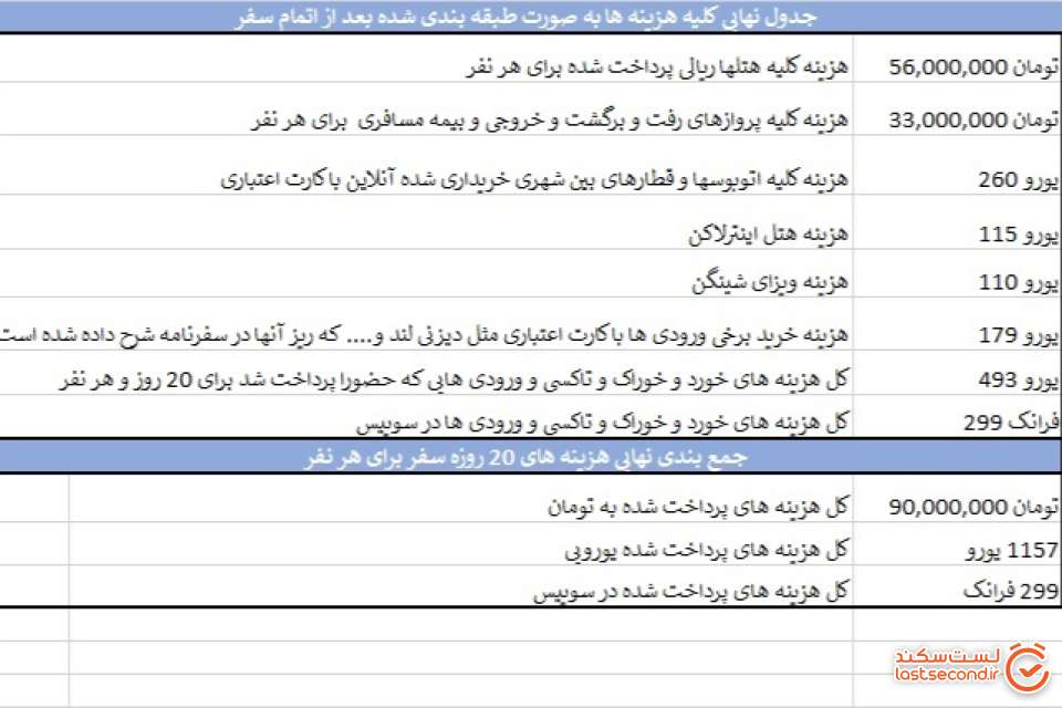 جدول جمع بندی نهایی هزینه های کل سفر